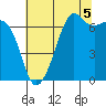 Tide chart for Dungeness, Washington on 2021/08/5