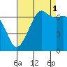 Tide chart for Dungeness, Washington on 2021/09/1