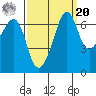 Tide chart for Dungeness, Washington on 2021/09/20