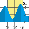 Tide chart for Dungeness, Washington on 2021/09/21