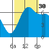 Tide chart for Dungeness, Washington on 2021/09/30