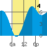 Tide chart for Dungeness, Washington on 2021/09/4