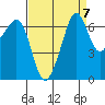 Tide chart for Dungeness, Washington on 2021/09/7