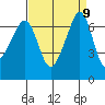 Tide chart for Dungeness, Washington on 2021/09/9