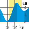 Tide chart for Dungeness, Washington on 2021/10/15