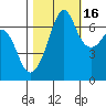 Tide chart for Dungeness, Washington on 2021/10/16