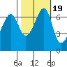 Tide chart for Dungeness, Washington on 2021/10/19