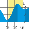 Tide chart for Dungeness, Washington on 2021/10/1