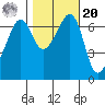 Tide chart for Dungeness, Washington on 2021/10/20