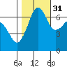 Tide chart for Dungeness, Washington on 2021/10/31