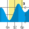 Tide chart for Dungeness, Washington on 2021/10/3
