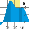 Tide chart for Dungeness, Washington on 2021/12/9