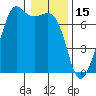 Tide chart for Dungeness, Washington on 2022/01/15