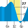 Tide chart for Dungeness, Washington on 2022/01/27