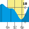 Tide chart for Dungeness, Washington on 2022/04/10