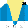 Tide chart for Dungeness, Washington on 2022/04/20