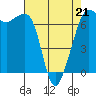 Tide chart for Dungeness, Washington on 2022/04/21