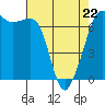Tide chart for Dungeness, Washington on 2022/04/22