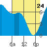Tide chart for Dungeness, Washington on 2022/04/24
