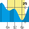 Tide chart for Dungeness, Washington on 2022/04/25