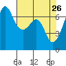 Tide chart for Dungeness, Washington on 2022/04/26