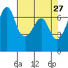 Tide chart for Dungeness, Washington on 2022/04/27