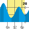 Tide chart for Dungeness, Washington on 2022/04/28