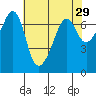 Tide chart for Dungeness, Washington on 2022/04/29