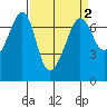 Tide chart for Dungeness, Washington on 2022/04/2