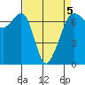 Tide chart for Dungeness, Washington on 2022/04/5