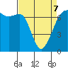 Tide chart for Dungeness, Washington on 2022/04/7