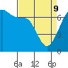 Tide chart for Dungeness, Washington on 2022/04/9