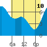 Tide chart for Dungeness, Washington on 2022/05/10