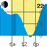 Tide chart for Dungeness, Washington on 2022/05/22