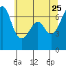Tide chart for Dungeness, Washington on 2022/05/25