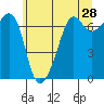 Tide chart for Dungeness, Washington on 2022/05/28
