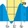 Tide chart for Dungeness, Washington on 2022/05/29