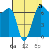 Tide chart for Dungeness, Washington on 2022/05/3
