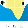 Tide chart for Dungeness, Washington on 2022/05/8