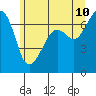 Tide chart for Dungeness, Washington on 2022/06/10