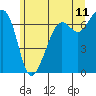 Tide chart for Dungeness, Washington on 2022/06/11