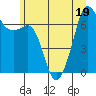 Tide chart for Dungeness, Washington on 2022/06/19