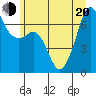 Tide chart for Dungeness, Washington on 2022/06/20