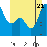 Tide chart for Dungeness, Washington on 2022/06/21
