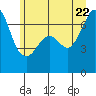 Tide chart for Dungeness, Washington on 2022/06/22