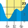 Tide chart for Dungeness, Washington on 2022/06/23