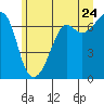 Tide chart for Dungeness, Washington on 2022/06/24