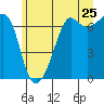 Tide chart for Dungeness, Washington on 2022/06/25