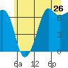 Tide chart for Dungeness, Washington on 2022/06/26