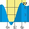 Tide chart for Dungeness, Washington on 2022/06/27